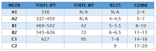 Tabla 1. Equivalencias para la evidencia del dominio del inglés propuesto por la Unidad de Certificación y Diagnóstico.